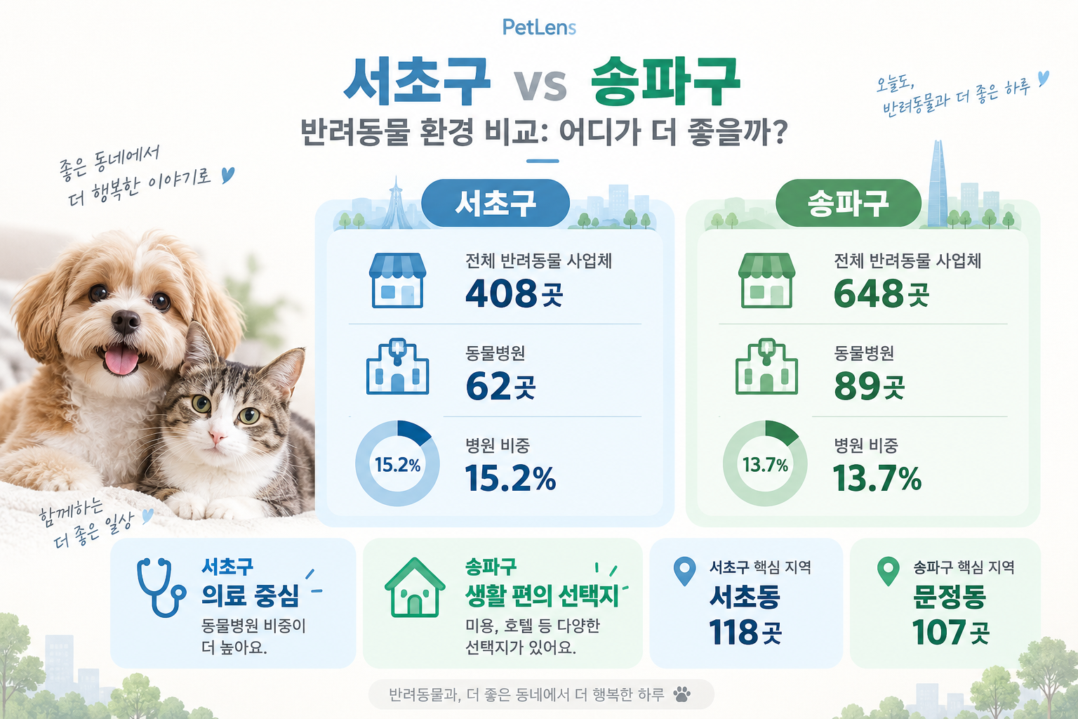 서초구 vs 송파구 반려동물 종합 비교