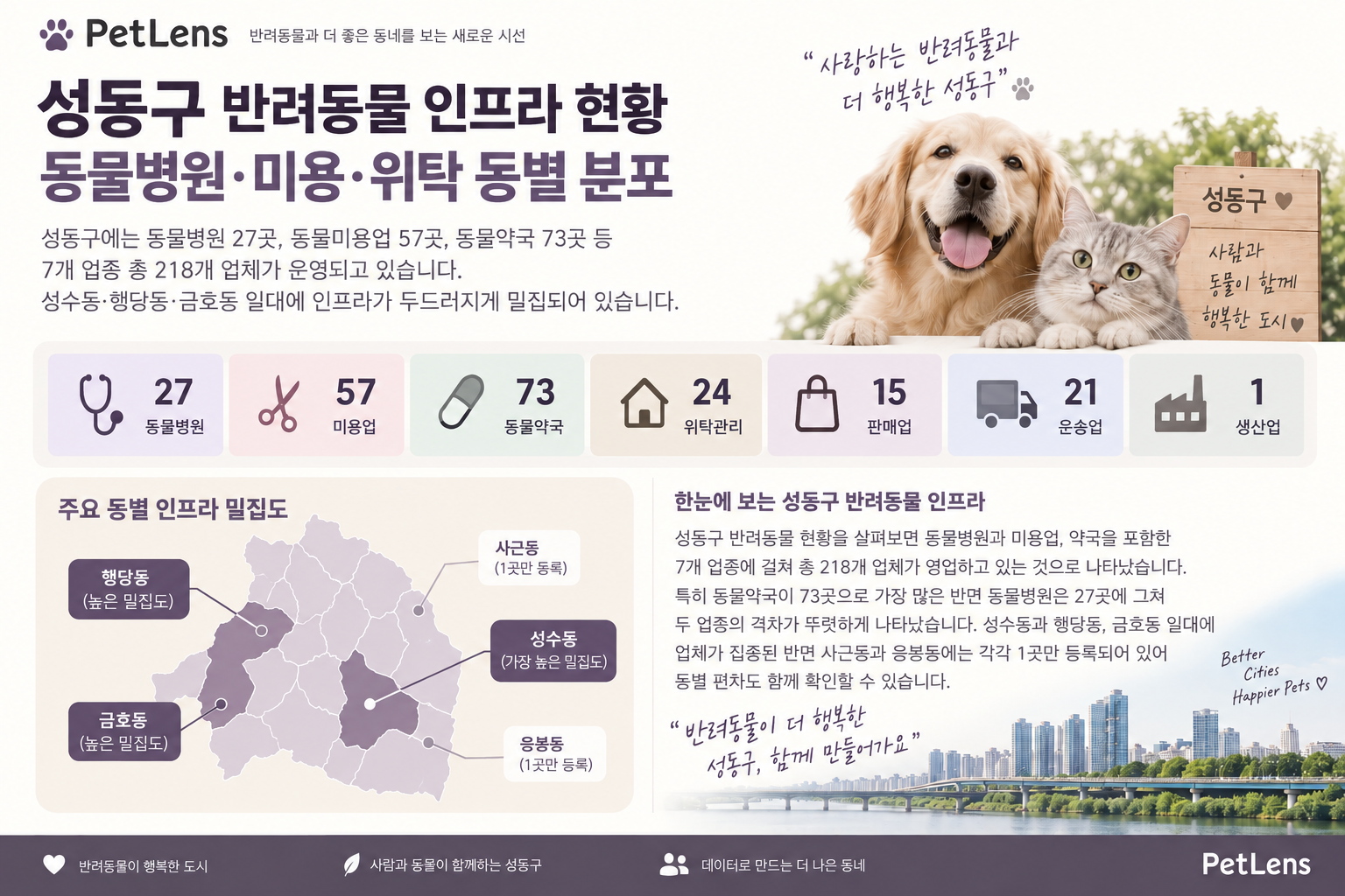 성동구 반려동물 인프라 현황- 동물병원·미용·위탁 동별 분포