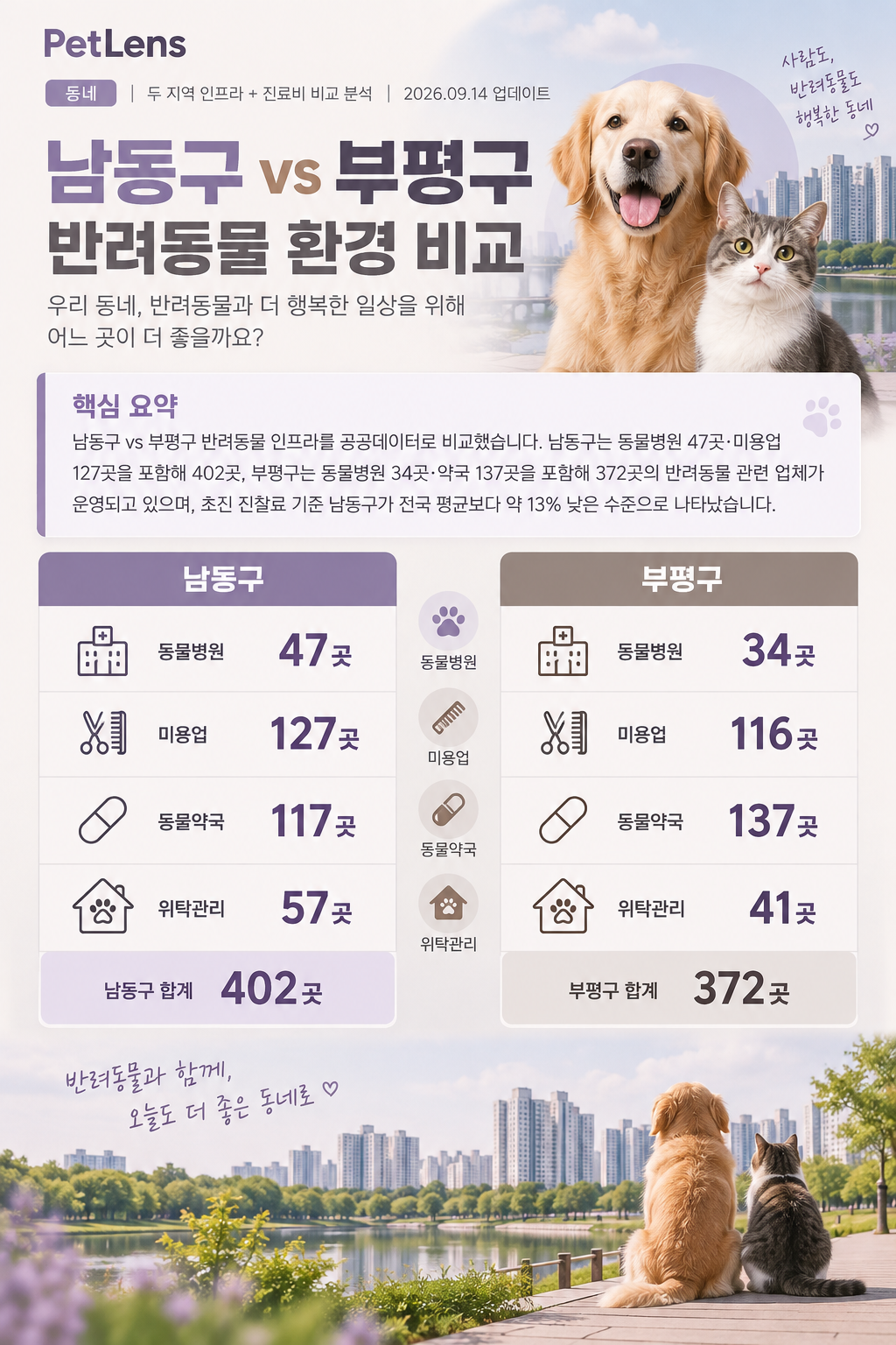 남동구 vs 부평구 반려동물 환경 비교 요약